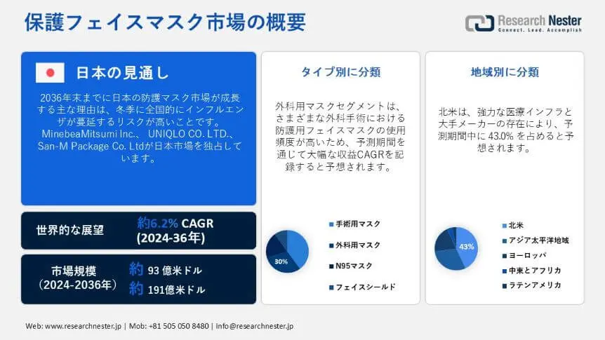 Protective Face Masks Market Overview